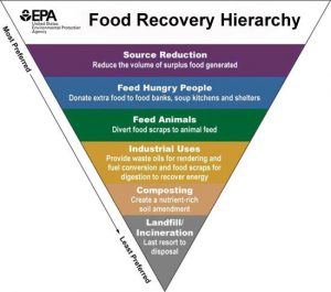 Food Recovery Hierarchy graphic by the U.S. Environmental Protection Agency