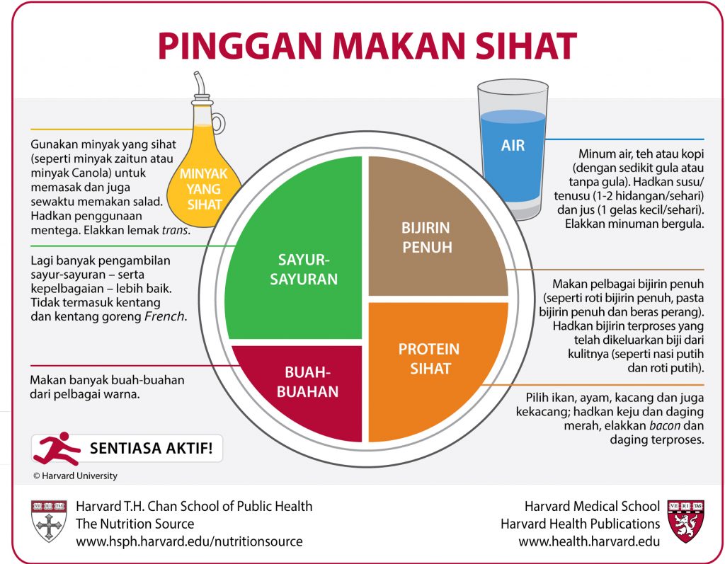 Malay translation of the Healthy Eating Plate