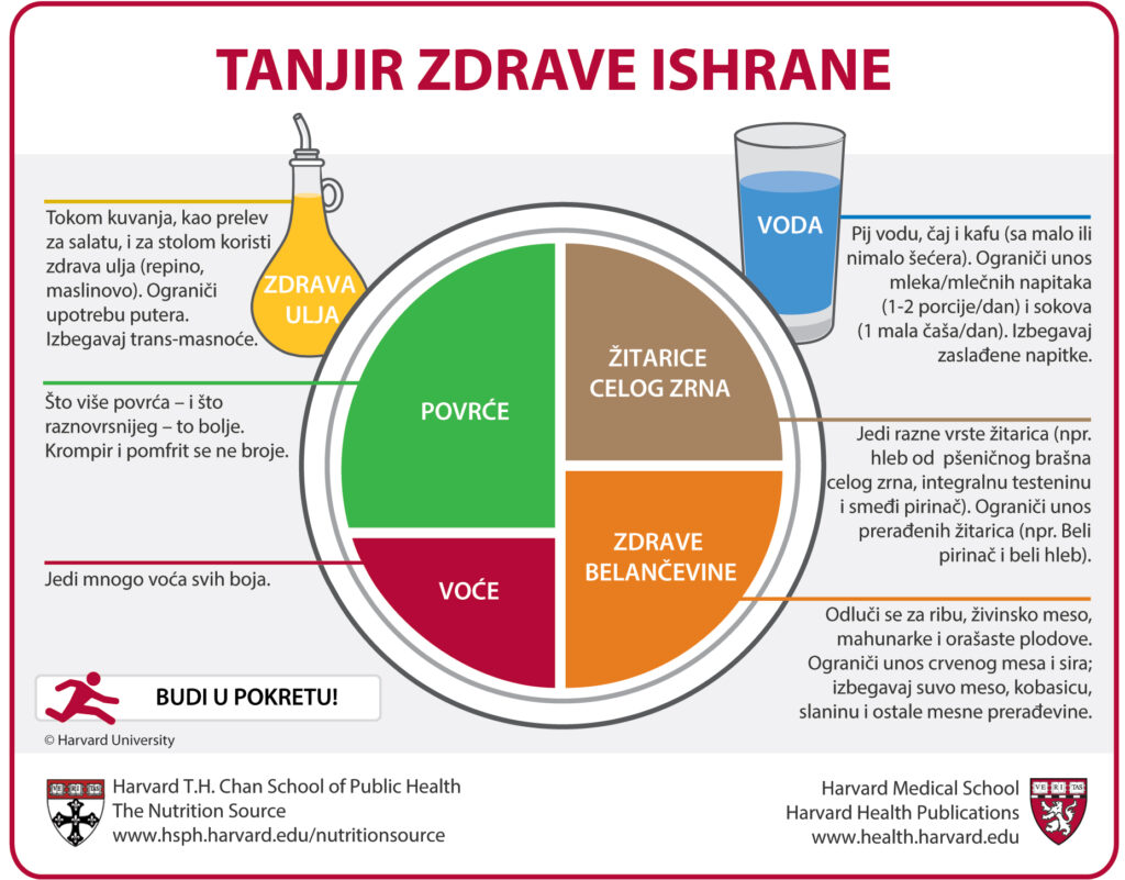 Serbian translation of the Healthy Eating Plate 