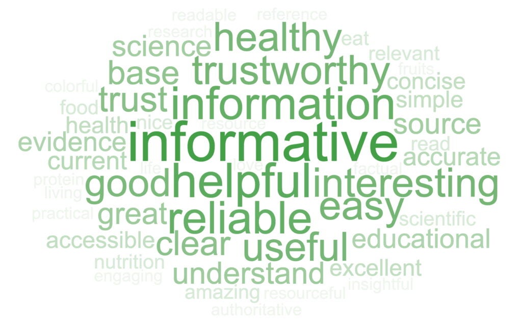 A visualization of the top words readers used to describe the nutrition source including: Informative helpful, reliable, trustworthy, healthy, interesting, easy, useful, clear, great, good, accessible, evidence, current, accurate, concise, relevant, simple, readable, resourceful, authoritative, insightful, educational, scientific, and more.